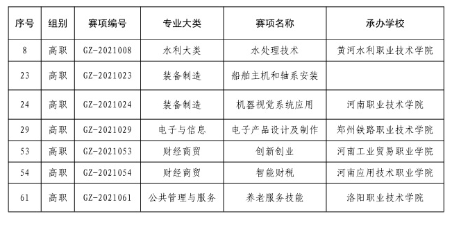 2022年河南省高等職業(yè)教育技能大賽4.png